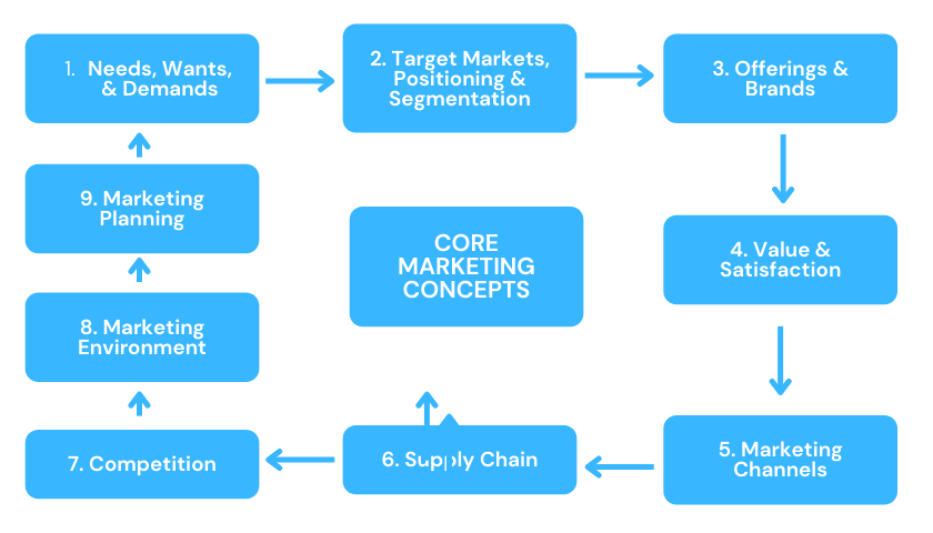 Core Components of Online Marketing