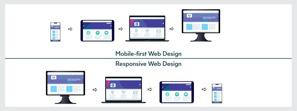 Mobile First and Responsive Design